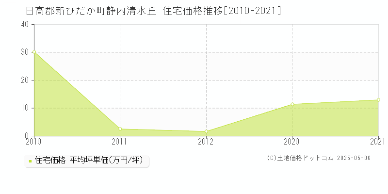 日高郡新ひだか町静内清水丘の住宅価格推移グラフ 