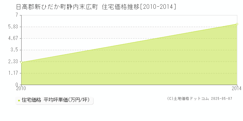 静内末広町(日高郡新ひだか町)の住宅価格推移グラフ(坪単価)[2010-2014年]