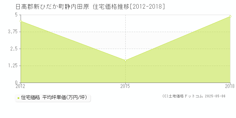 静内田原(日高郡新ひだか町)の住宅価格推移グラフ(坪単価)[2012-2018年]