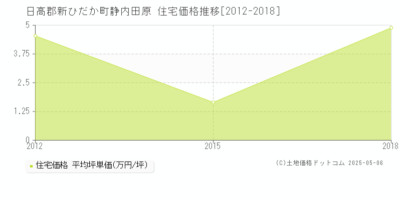 日高郡新ひだか町静内田原の住宅価格推移グラフ 