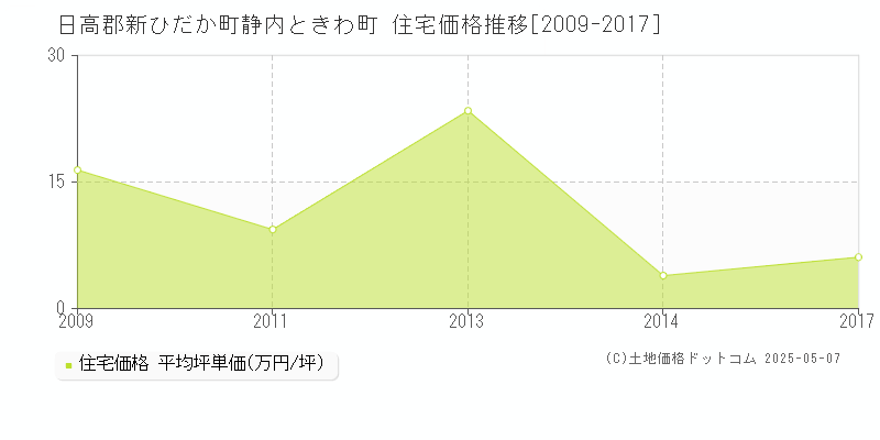 静内ときわ町(日高郡新ひだか町)の住宅価格推移グラフ(坪単価)[2009-2017年]