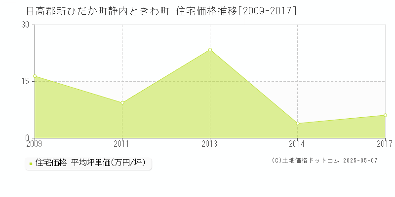 日高郡新ひだか町静内ときわ町の住宅価格推移グラフ 