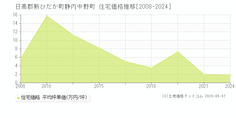 静内中野町(日高郡新ひだか町)の住宅価格推移グラフ(坪単価)[2008-2024年]