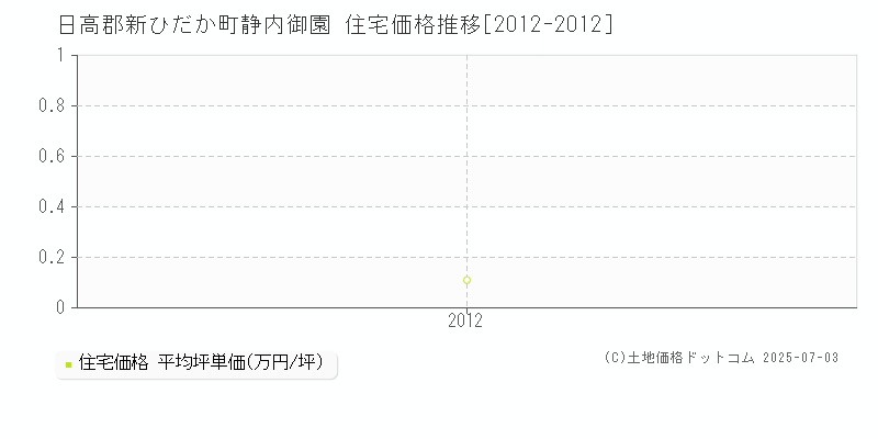 日高郡新ひだか町静内御園の住宅価格推移グラフ 