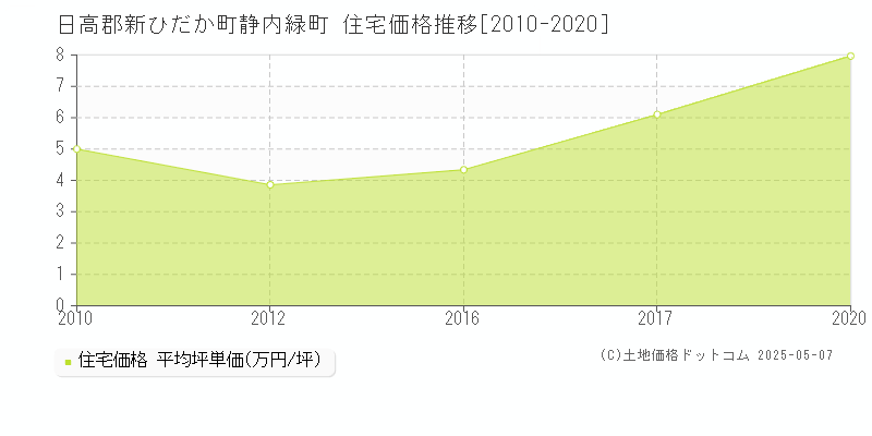 静内緑町(日高郡新ひだか町)の住宅価格推移グラフ(坪単価)[2010-2020年]