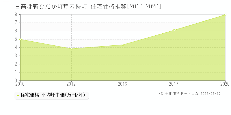 日高郡新ひだか町静内緑町の住宅価格推移グラフ 