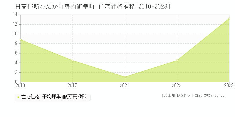 日高郡新ひだか町静内御幸町の住宅価格推移グラフ 