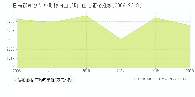 静内山手町(日高郡新ひだか町)の住宅価格推移グラフ(坪単価)[2008-2019年]
