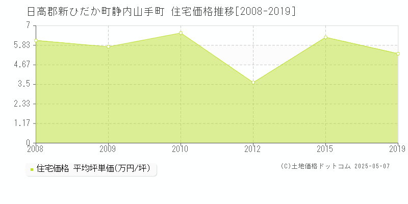 日高郡新ひだか町静内山手町の住宅価格推移グラフ 