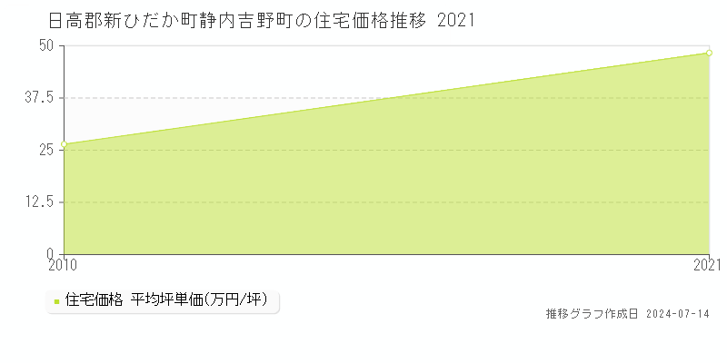 日高郡新ひだか町静内吉野町の住宅価格推移グラフ 