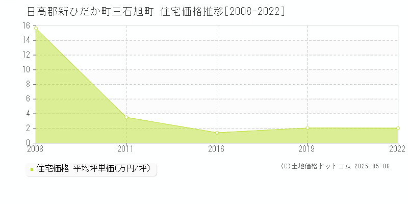 日高郡新ひだか町三石旭町の住宅価格推移グラフ 