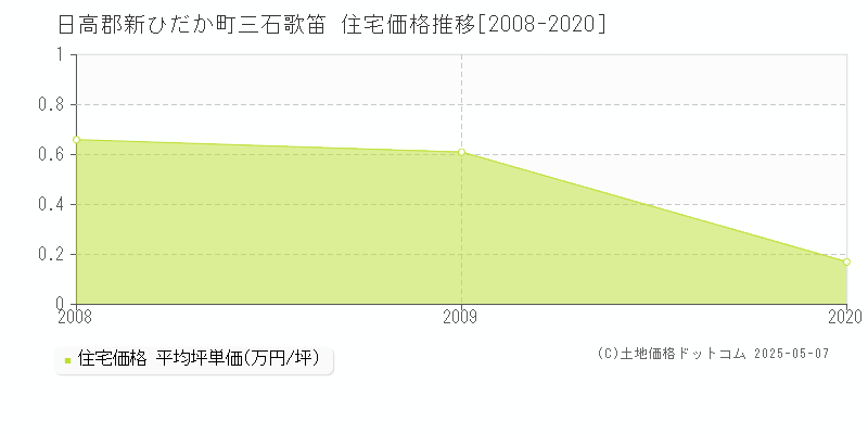 三石歌笛(日高郡新ひだか町)の住宅価格推移グラフ(坪単価)[2008-2020年]