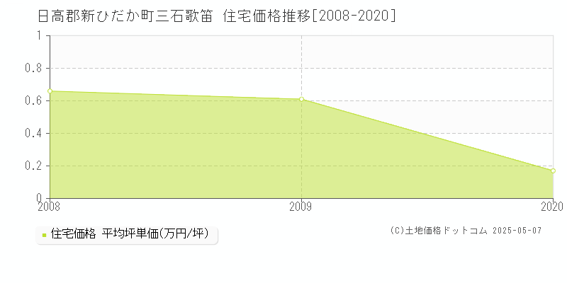 日高郡新ひだか町三石歌笛の住宅価格推移グラフ 