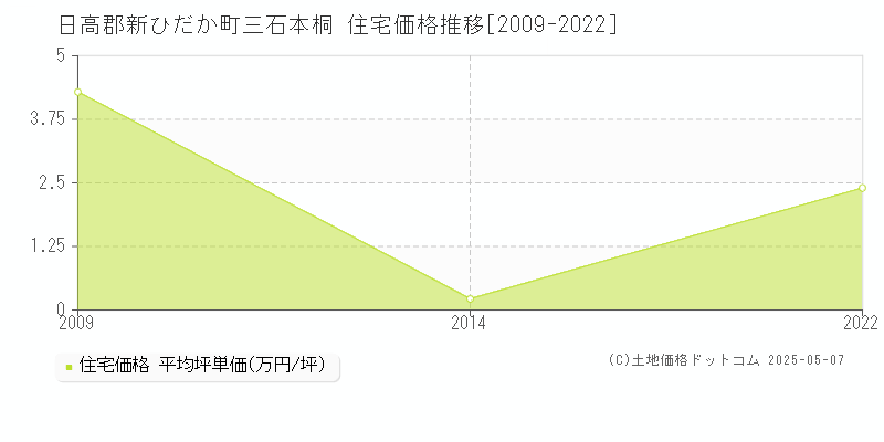 三石本桐(日高郡新ひだか町)の住宅価格推移グラフ(坪単価)[2009-2022年]