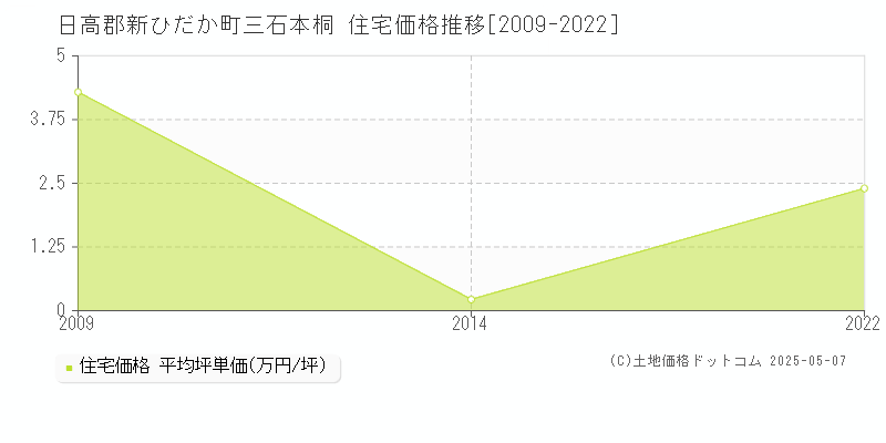 日高郡新ひだか町三石本桐の住宅価格推移グラフ 