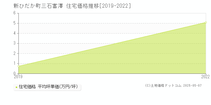 三石富澤(新ひだか町)の住宅価格推移グラフ(坪単価)[2019-2022年]