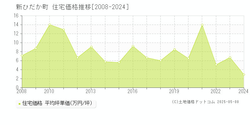 新ひだか町(北海道)の住宅価格推移グラフ(坪単価)[2008-2024年]