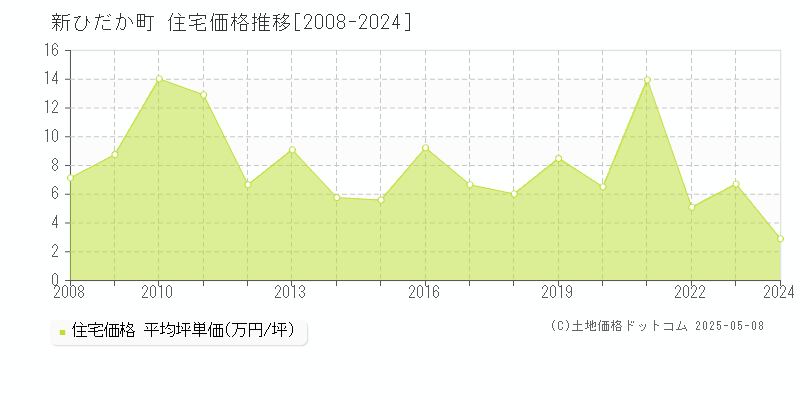 日高郡新ひだか町の住宅価格推移グラフ 