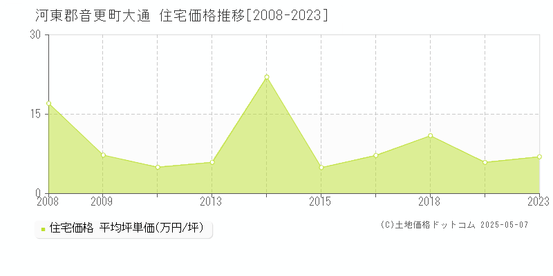 大通(河東郡音更町)の住宅価格推移グラフ(坪単価)[2008-2023年]
