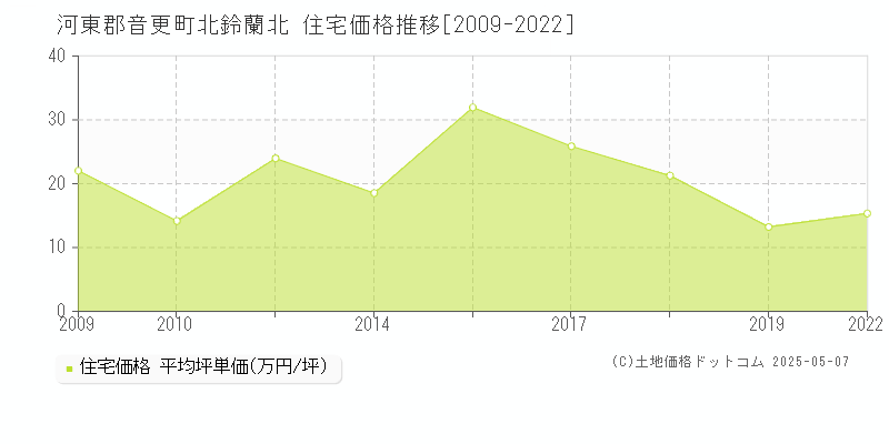 北鈴蘭北(河東郡音更町)の住宅価格推移グラフ(坪単価)[2009-2022年]