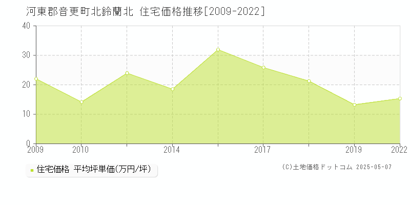 河東郡音更町北鈴蘭北の住宅価格推移グラフ 