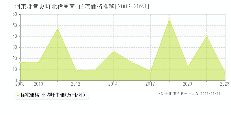 北鈴蘭南(河東郡音更町)の住宅価格推移グラフ(坪単価)[2008-2023年]