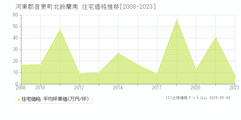 河東郡音更町北鈴蘭南の住宅価格推移グラフ 