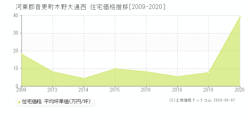 木野大通西(河東郡音更町)の住宅価格推移グラフ(坪単価)[2009-2020年]