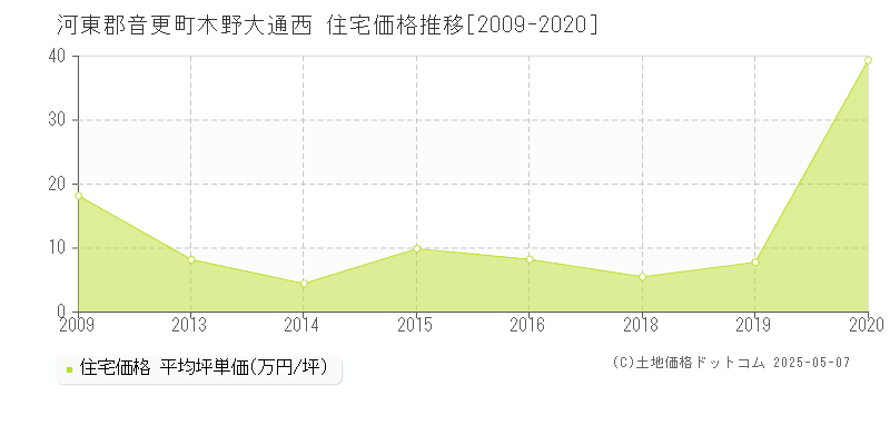 河東郡音更町木野大通西の住宅価格推移グラフ 