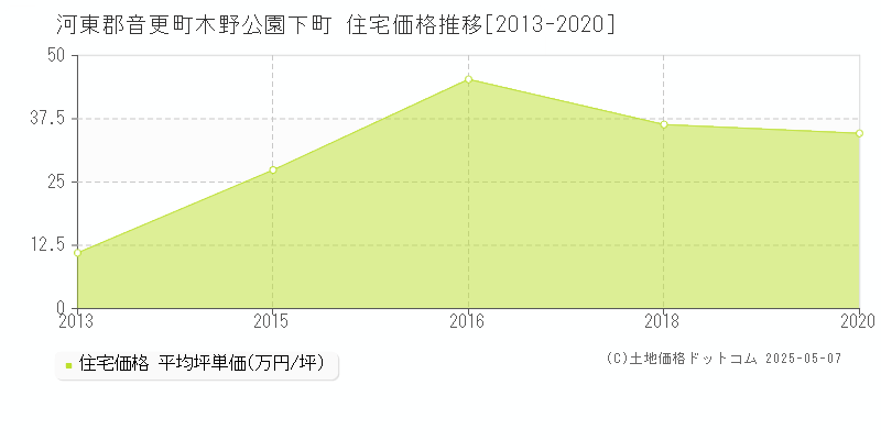 木野公園下町(河東郡音更町)の住宅価格推移グラフ(坪単価)[2013-2020年]
