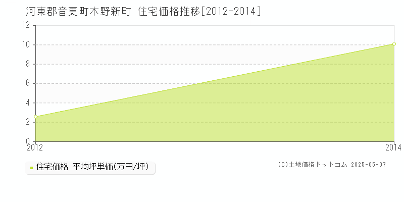 木野新町(河東郡音更町)の住宅価格推移グラフ(坪単価)[2012-2014年]