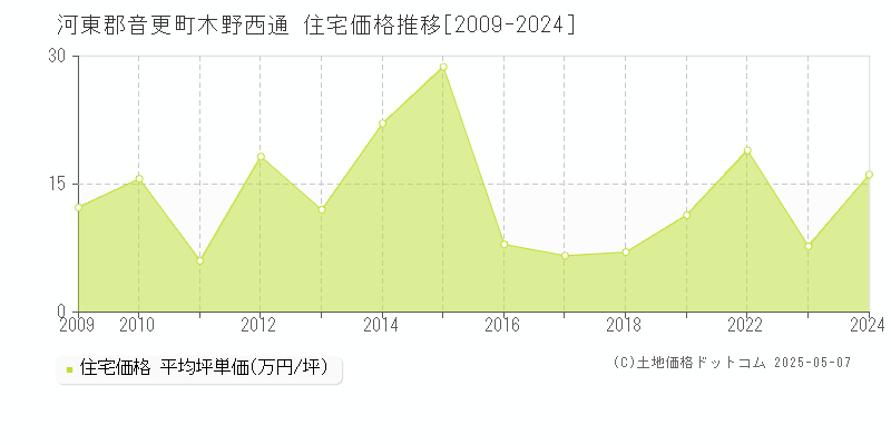 木野西通(河東郡音更町)の住宅価格推移グラフ(坪単価)[2009-2024年]