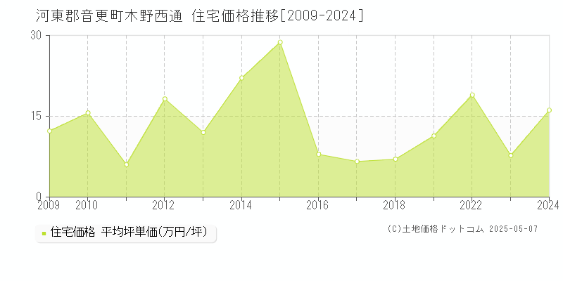 河東郡音更町木野西通の住宅価格推移グラフ 