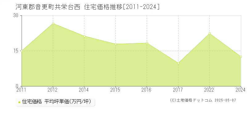 共栄台西(河東郡音更町)の住宅価格推移グラフ(坪単価)[2011-2024年]