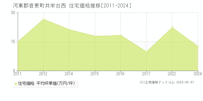 河東郡音更町共栄台西の住宅価格推移グラフ 