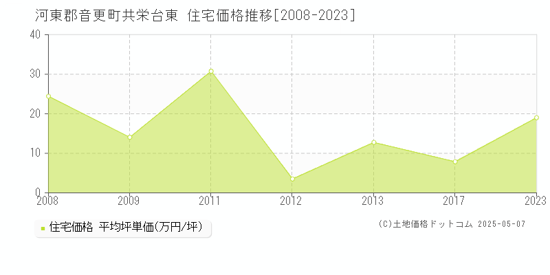共栄台東(河東郡音更町)の住宅価格推移グラフ(坪単価)[2008-2023年]