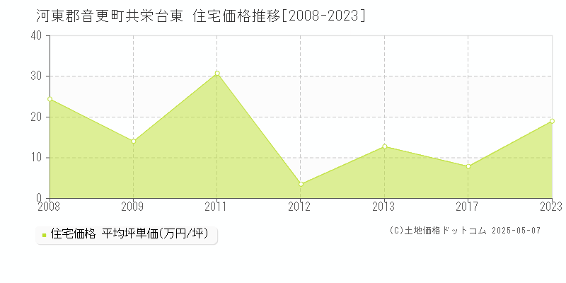 河東郡音更町共栄台東の住宅価格推移グラフ 