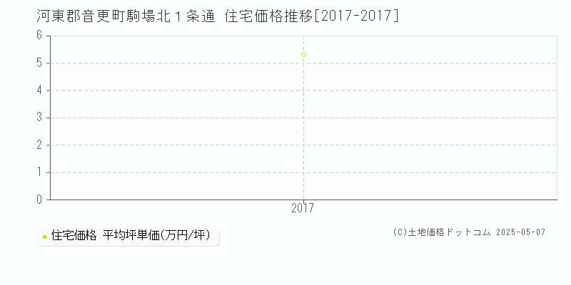 駒場北１条通(河東郡音更町)の住宅価格推移グラフ(坪単価)[2017-2017年]
