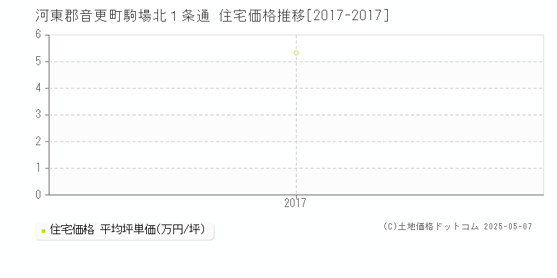 河東郡音更町駒場北１条通の住宅価格推移グラフ 