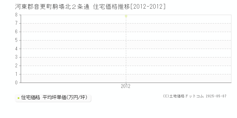 駒場北２条通(河東郡音更町)の住宅価格推移グラフ(坪単価)[2012-2012年]