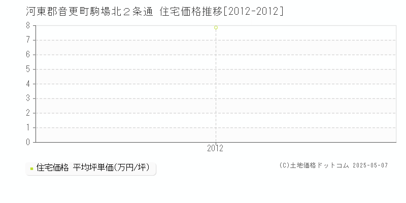 河東郡音更町駒場北２条通の住宅価格推移グラフ 