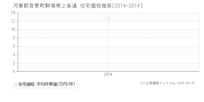 駒場南２条通(河東郡音更町)の住宅価格推移グラフ(坪単価)[2014-2014年]