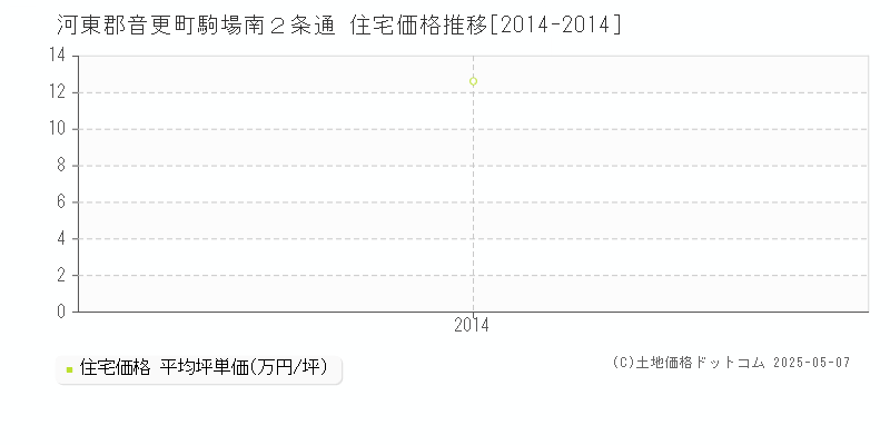 河東郡音更町駒場南２条通の住宅価格推移グラフ 