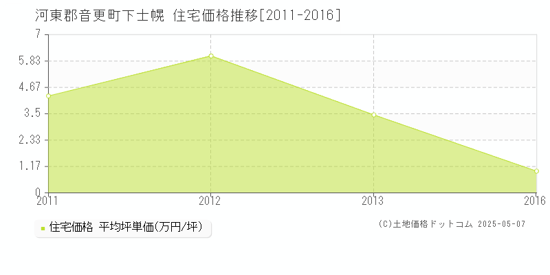 下士幌(河東郡音更町)の住宅価格推移グラフ(坪単価)[2011-2016年]