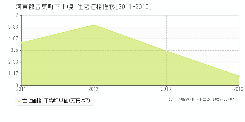 河東郡音更町下士幌の住宅価格推移グラフ 