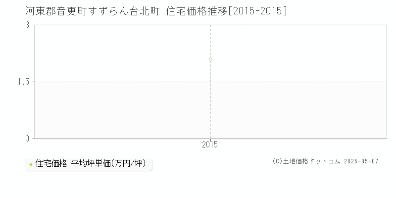 河東郡音更町すずらん台北町の住宅価格推移グラフ 