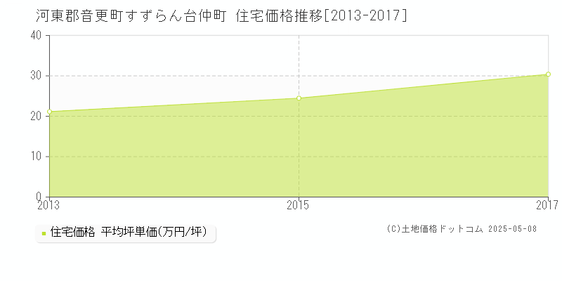 河東郡音更町すずらん台仲町の住宅価格推移グラフ 