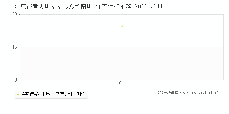 すずらん台南町(河東郡音更町)の住宅価格推移グラフ(坪単価)[2011-2011年]