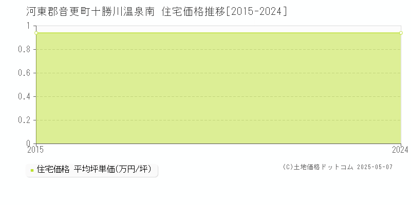 十勝川温泉南(河東郡音更町)の住宅価格推移グラフ(坪単価)[2015-2024年]