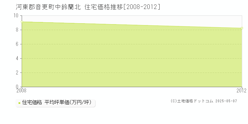 中鈴蘭北(河東郡音更町)の住宅価格推移グラフ(坪単価)[2008-2012年]